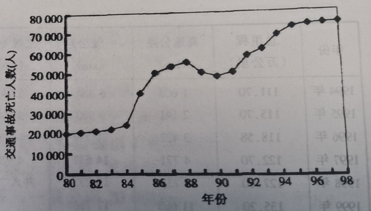 交通事故死亡人數(shù)