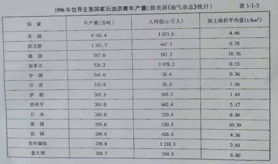 1996年世界主要國家瀝青產(chǎn)量