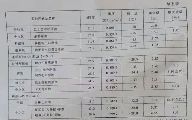 中東主要原油的基本性質