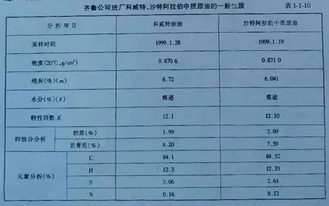 齊魯公司進(jìn)廠科威特、沙特阿拉伯中質(zhì)原油的一般性質(zhì)表