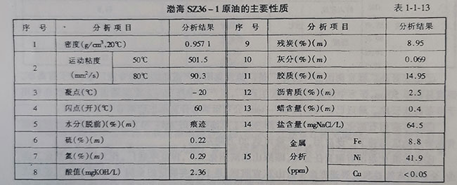 中國(guó)海上原油(主要是渤海油田的中海綏中36-1平臺(tái)原油)的利用(圖1)