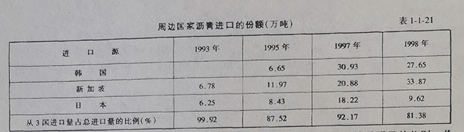 周邊國(guó)家瀝青進(jìn)口的份額(萬噸)