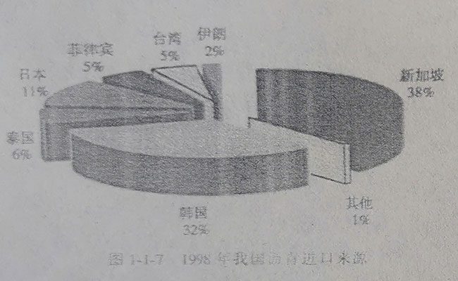 1998年我國(guó)瀝青進(jìn)口來源