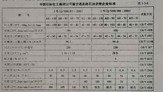 中國石油化工集團(tuán)公司重交通道路石油瀝青企業(yè)標(biāo)準(zhǔn)